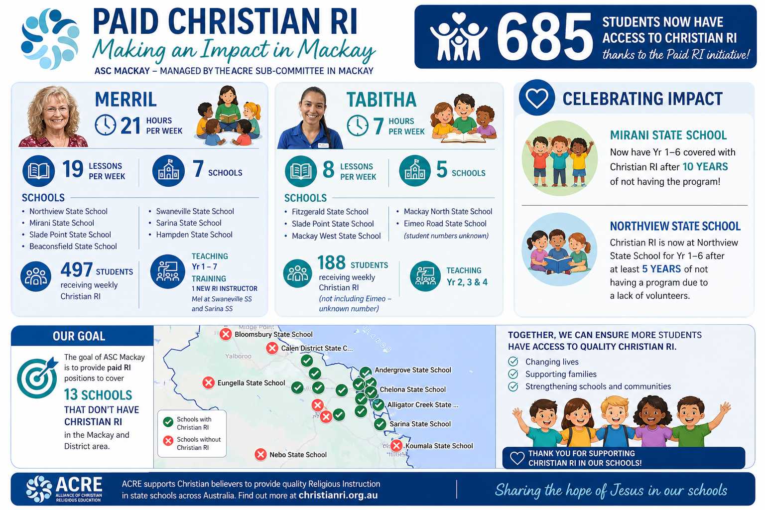 Infographic showing the current status of paid Christian Religious Instruction in Mackay: 685 students now have access, with instructors Merril and Tabitha teaching across multiple schools.